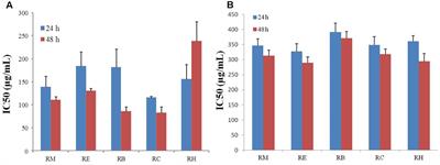 Rumex dentatus Inhibits Cell Proliferation, Arrests Cell Cycle, and Induces Apoptosis in MDA-MB-231 Cells through Suppression of the NF-κB Pathway